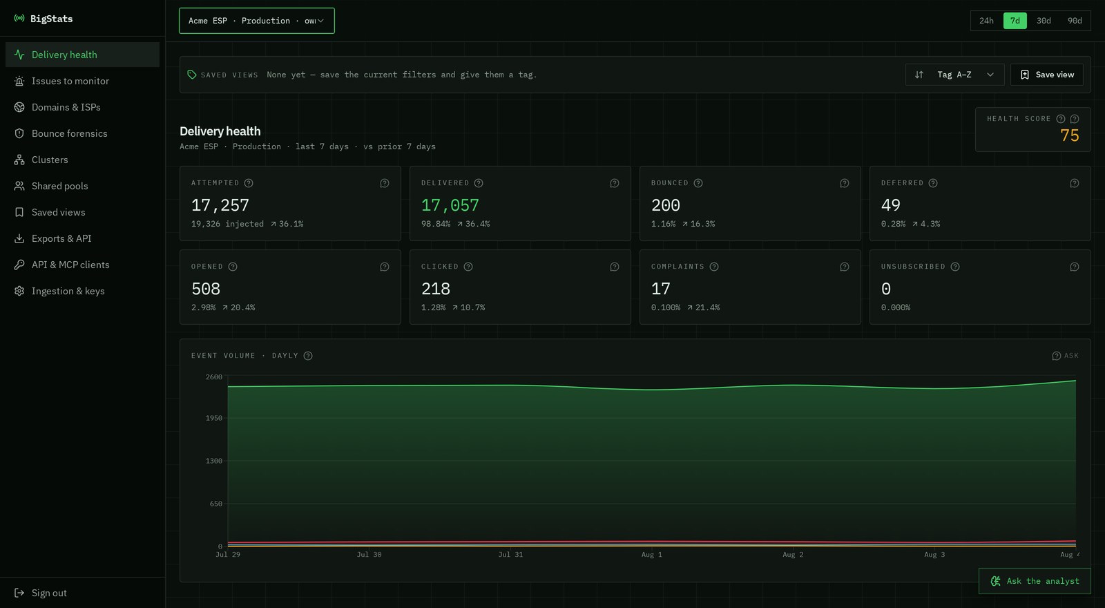 BigStats delivery health dashboard showing KPI tiles, delivery trend and ISP breakdown